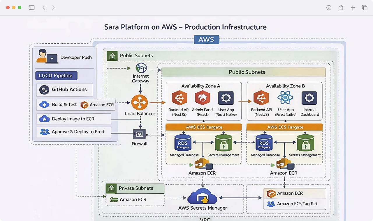 AWS Multi-Platform Cloud Infrastructure Architecture Overview