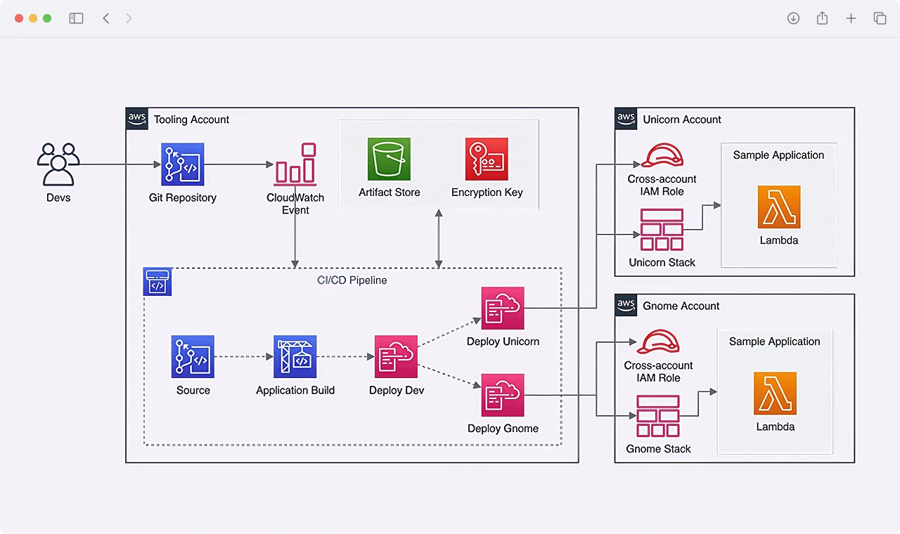 Amazon ECS Container Orchestration and Cluster Management Dashboard
